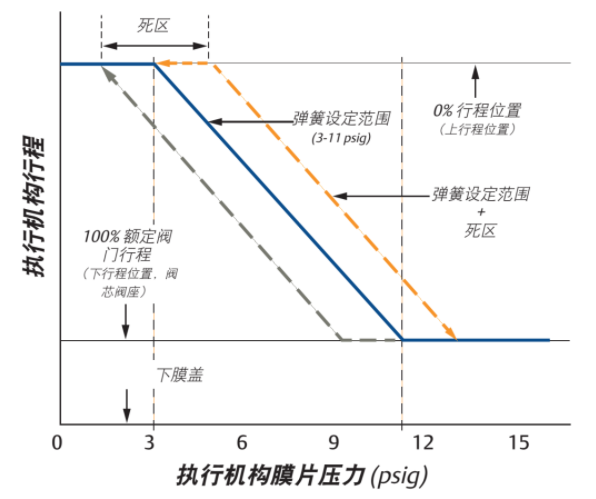 進(jìn)口氣動執(zhí)行機構(gòu)“?彈簧設(shè)定范圍”(圖1)