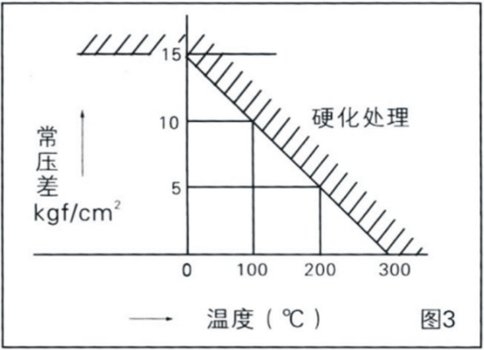 進口調(diào)節(jié)閥閥內(nèi)組件怎樣采用合適的材料(圖1)