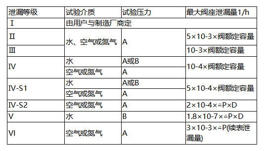 進(jìn)口調(diào)節(jié)閥泄漏量標(biāo)準(zhǔn)(圖1)