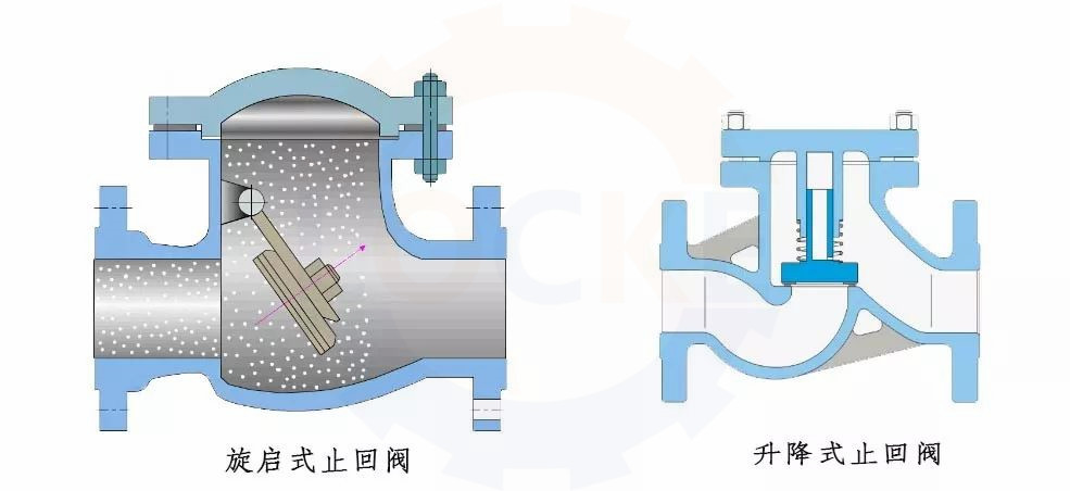 進口止回閥工作原理、種類、應(yīng)用簡介(圖1)